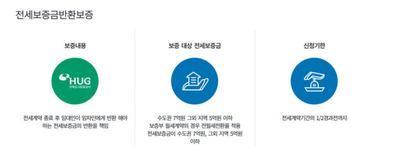 hug전제보증보험의 대략적인 내용을 보여주는 홈페이지 메뉴