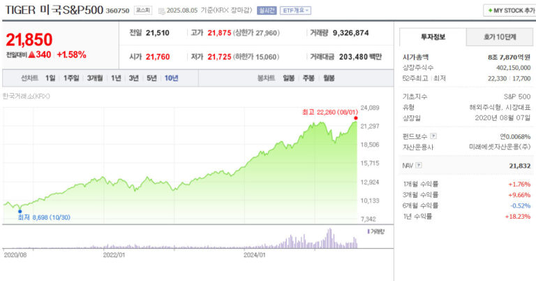 TIGER 미국 S&P 500의 10년간 차트