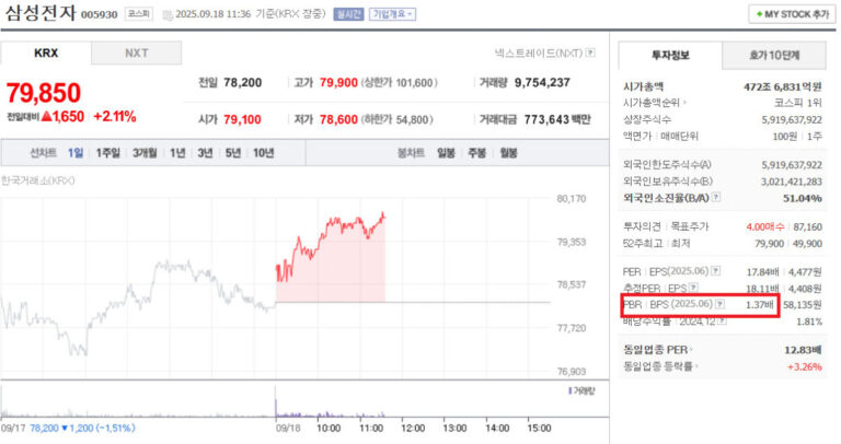 삼성전자 PBR 주식 정보