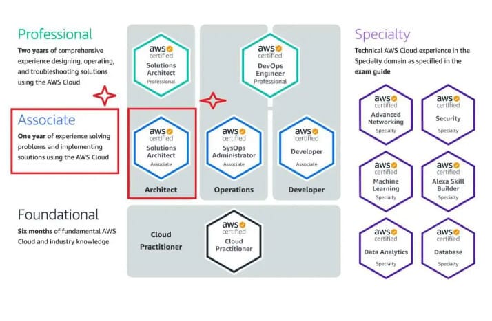 AWS 자격증 흐름도 