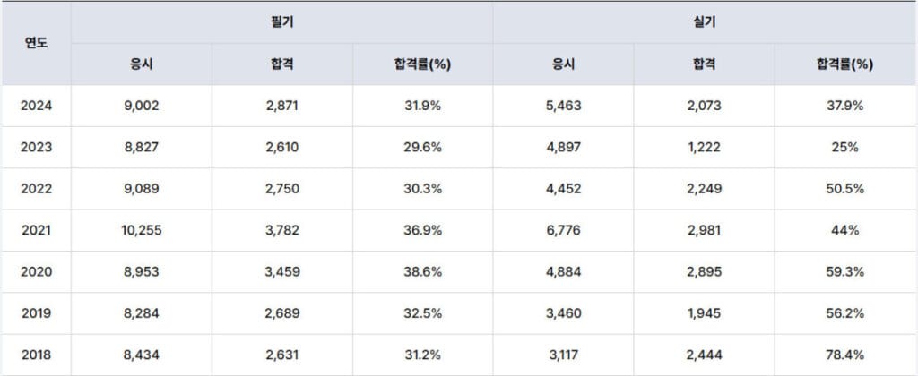 수질환경기사 연도별 합격률