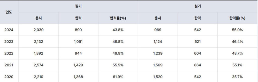 컬러리스트 기사 최근 5년 실기 필기 합격률