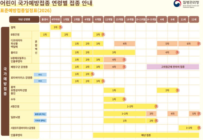영유아 예방접종 일정표- 질병관리청